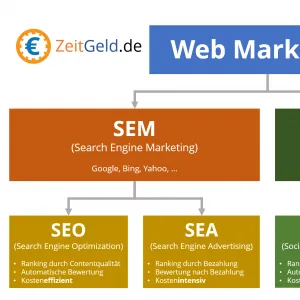 SEO Best Practises für eine optimale Webseite