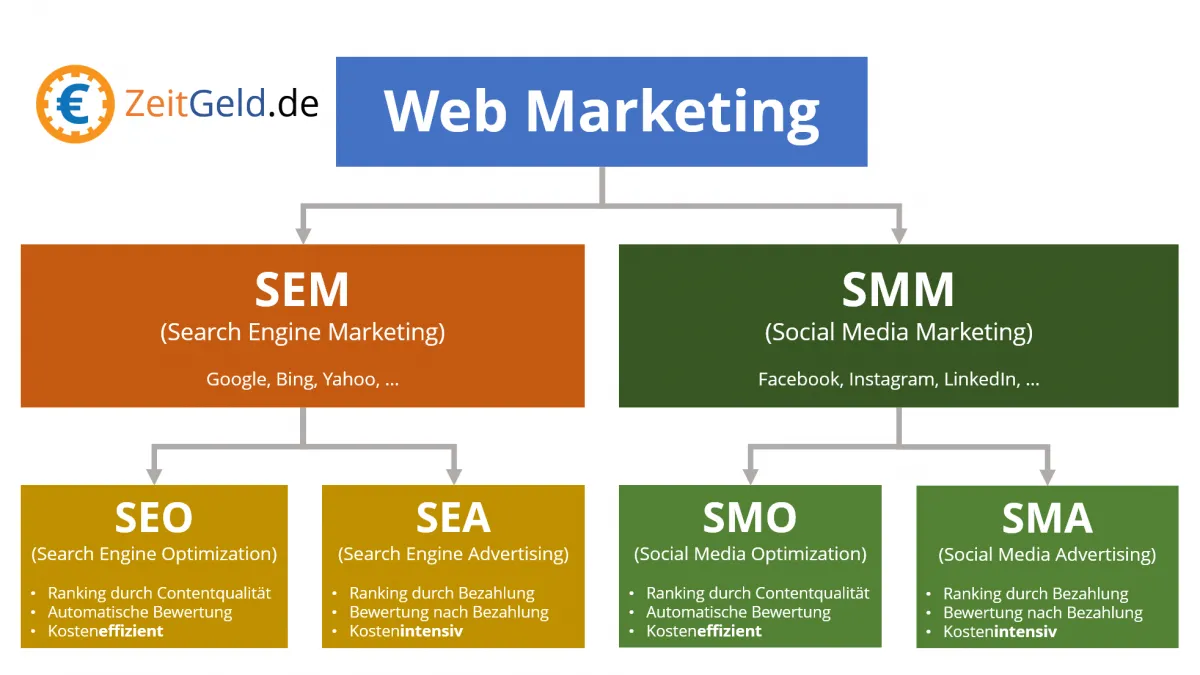 Überblick Web Marketing